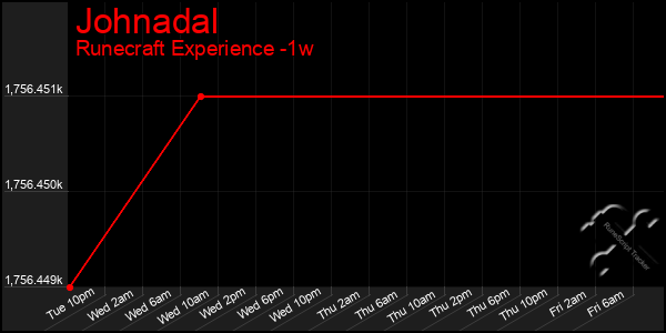 Last 7 Days Graph of Johnadal