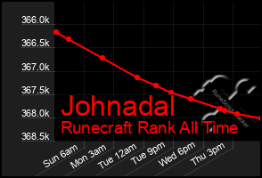 Total Graph of Johnadal
