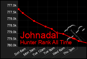 Total Graph of Johnadal