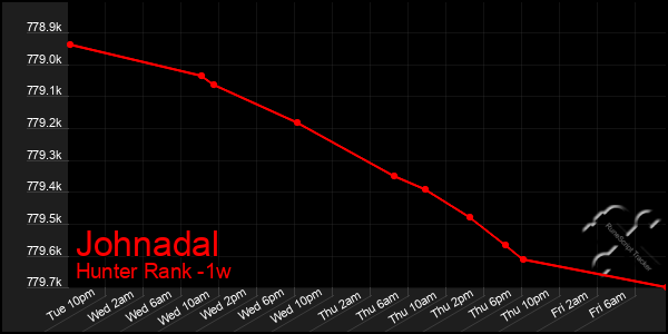 Last 7 Days Graph of Johnadal