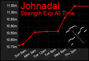 Total Graph of Johnadal