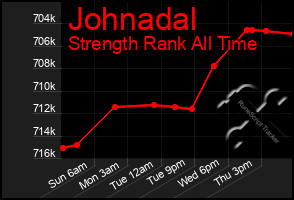 Total Graph of Johnadal