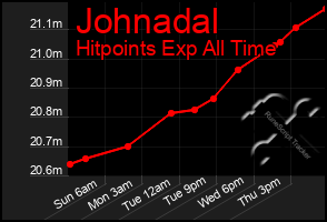 Total Graph of Johnadal