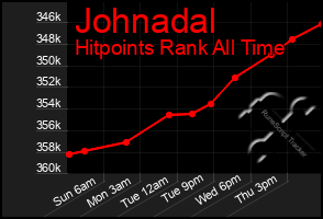 Total Graph of Johnadal