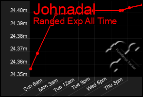 Total Graph of Johnadal
