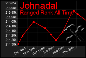 Total Graph of Johnadal