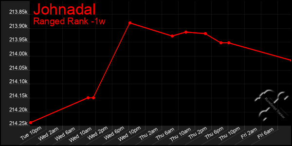 Last 7 Days Graph of Johnadal