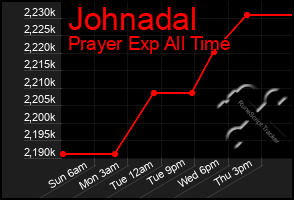 Total Graph of Johnadal