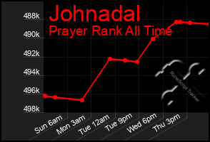 Total Graph of Johnadal