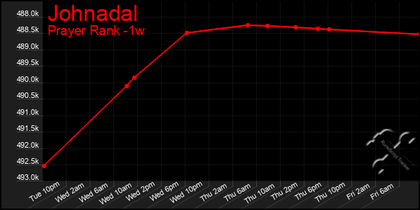 Last 7 Days Graph of Johnadal