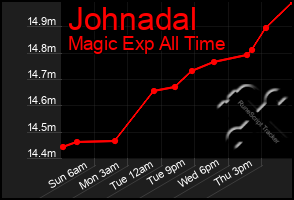 Total Graph of Johnadal