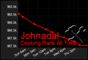 Total Graph of Johnadal