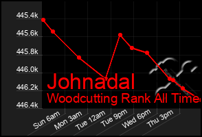 Total Graph of Johnadal