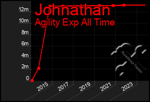Total Graph of Johnathan