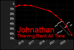 Total Graph of Johnathan