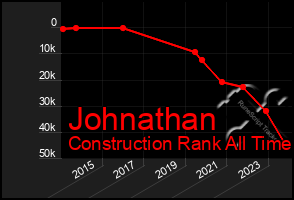Total Graph of Johnathan