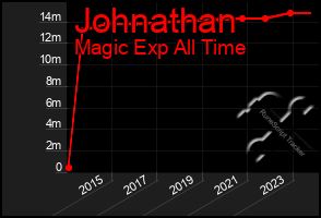 Total Graph of Johnathan