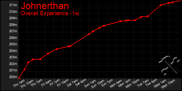 Last 7 Days Graph of Johnerthan