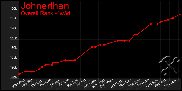 Last 31 Days Graph of Johnerthan