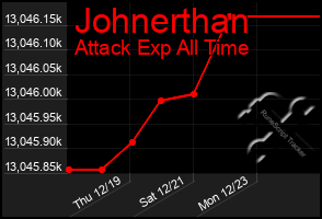 Total Graph of Johnerthan