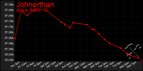 Last 7 Days Graph of Johnerthan