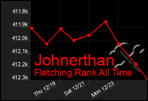 Total Graph of Johnerthan