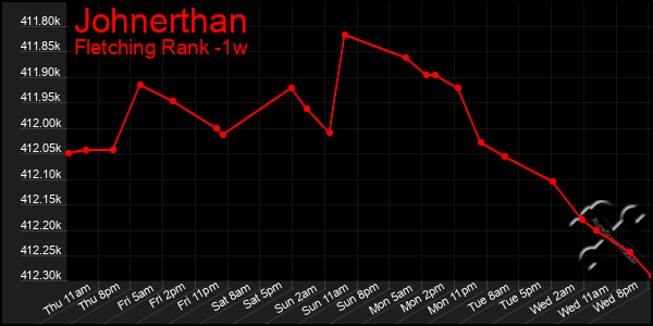 Last 7 Days Graph of Johnerthan