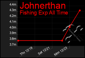 Total Graph of Johnerthan