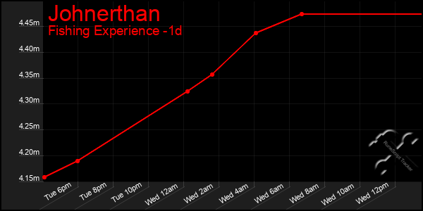 Last 24 Hours Graph of Johnerthan