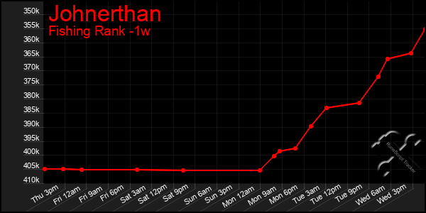 Last 7 Days Graph of Johnerthan