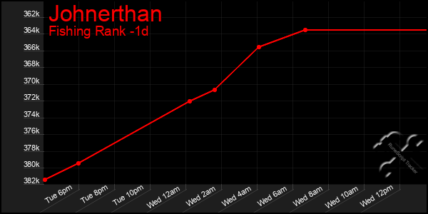 Last 24 Hours Graph of Johnerthan