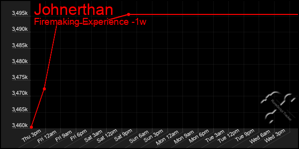 Last 7 Days Graph of Johnerthan