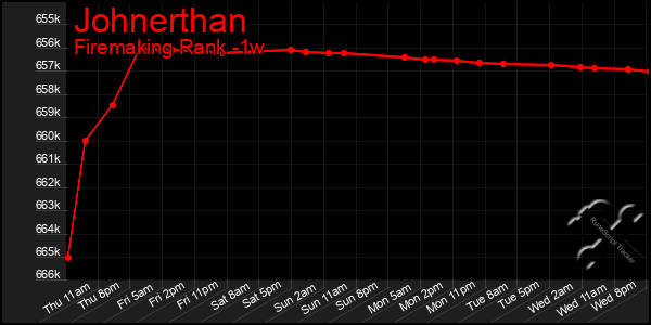 Last 7 Days Graph of Johnerthan