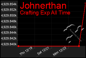 Total Graph of Johnerthan