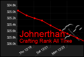 Total Graph of Johnerthan