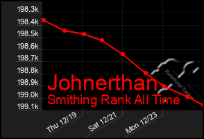 Total Graph of Johnerthan