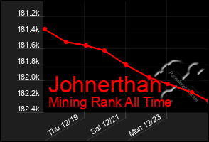 Total Graph of Johnerthan