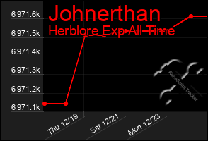 Total Graph of Johnerthan