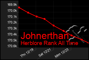 Total Graph of Johnerthan