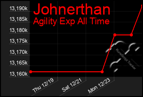 Total Graph of Johnerthan