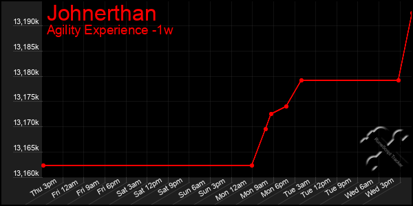 Last 7 Days Graph of Johnerthan