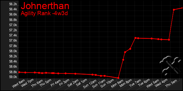 Last 31 Days Graph of Johnerthan