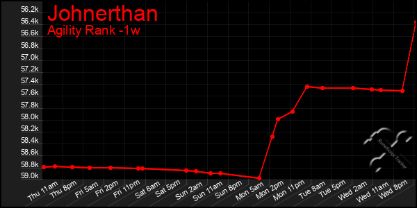 Last 7 Days Graph of Johnerthan