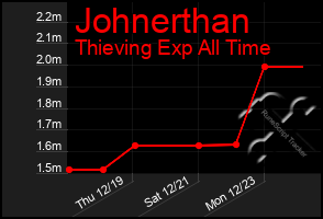 Total Graph of Johnerthan