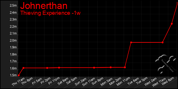 Last 7 Days Graph of Johnerthan