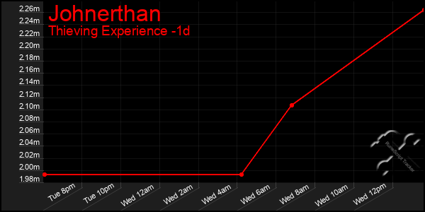 Last 24 Hours Graph of Johnerthan