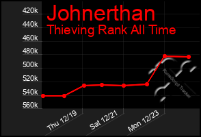 Total Graph of Johnerthan