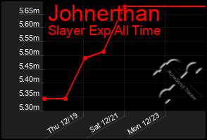 Total Graph of Johnerthan