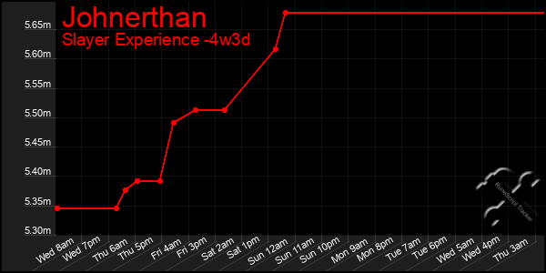 Last 31 Days Graph of Johnerthan