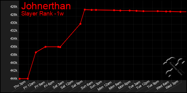 Last 7 Days Graph of Johnerthan